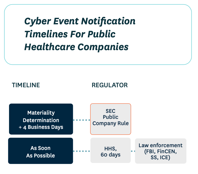 Cyber Event Notification Timelines For Public Healthcare Companies